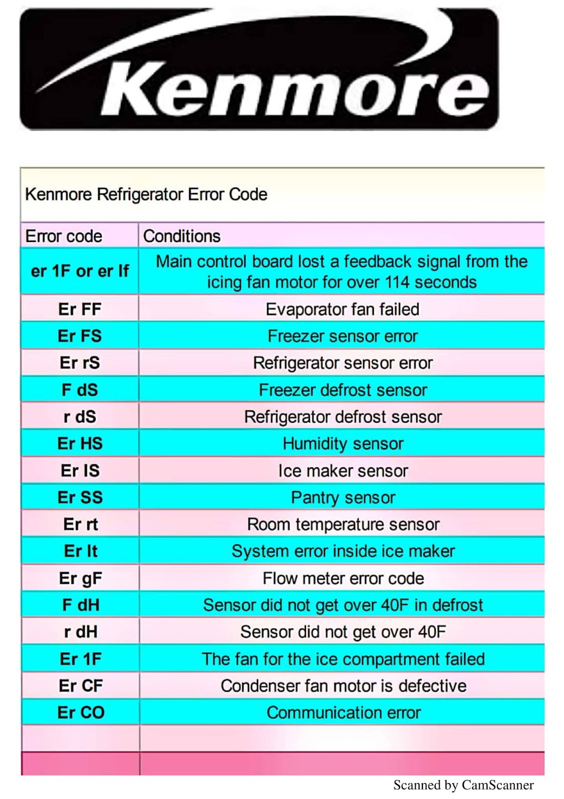 1F Error Code Lg Fridge