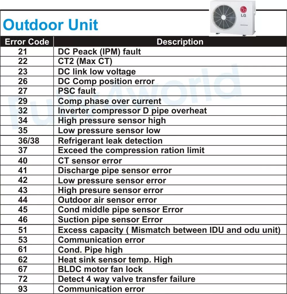 LG Ac Error Code List: Causes and Solutions